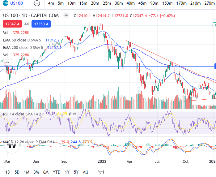 Death Cross - War in Ukraine - Moving Average indicator