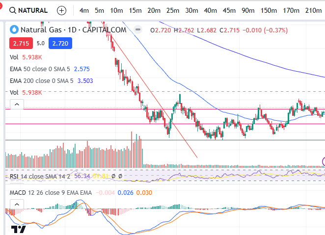 Natural Gas - recent profitable trades