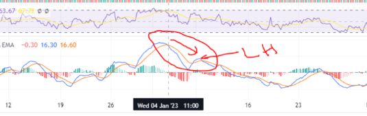 How to use MACD – The Moving Average Convergence Divergence to make more money