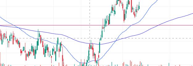 The Simple and Exponential Moving Average – How to make money