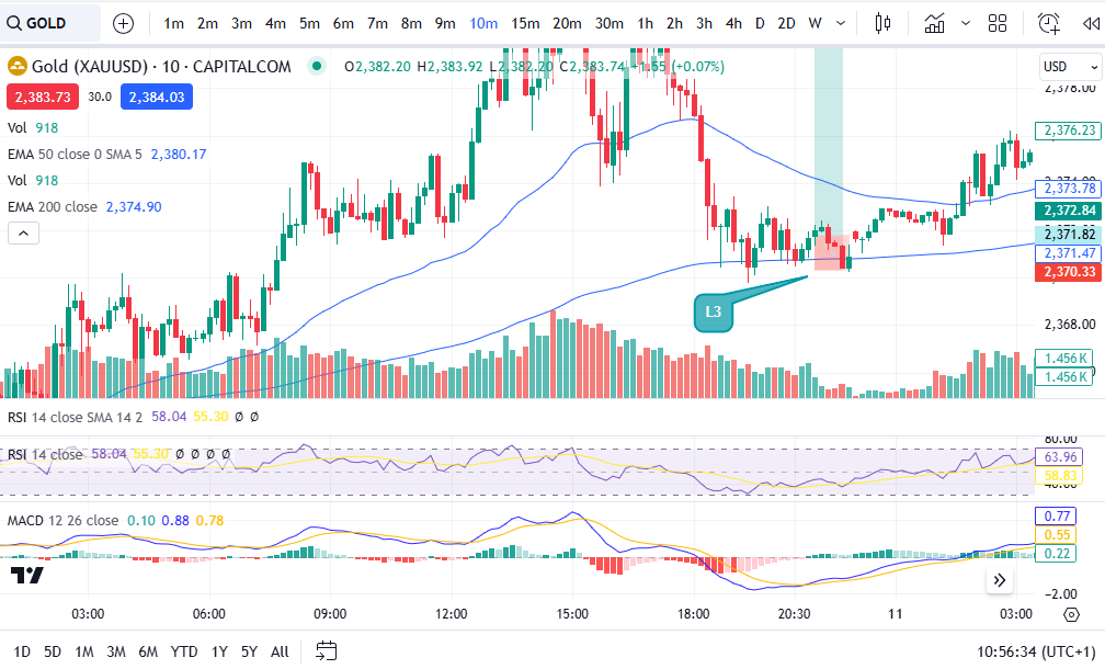 SPOT A DOWNTREND